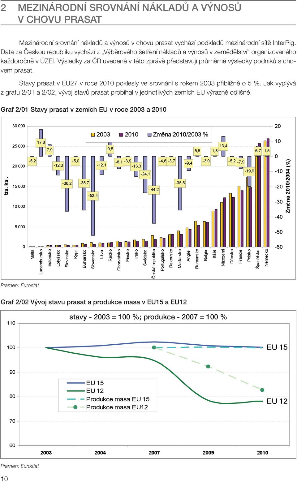 Výsledky za ČR uvedené v této zprávě představují průměrné výsledky podniků s chovem prasat. Stavy prasat v EU27 v roce 2010 poklesly ve srovnání s rokem 2003 přibližně o 5 %.