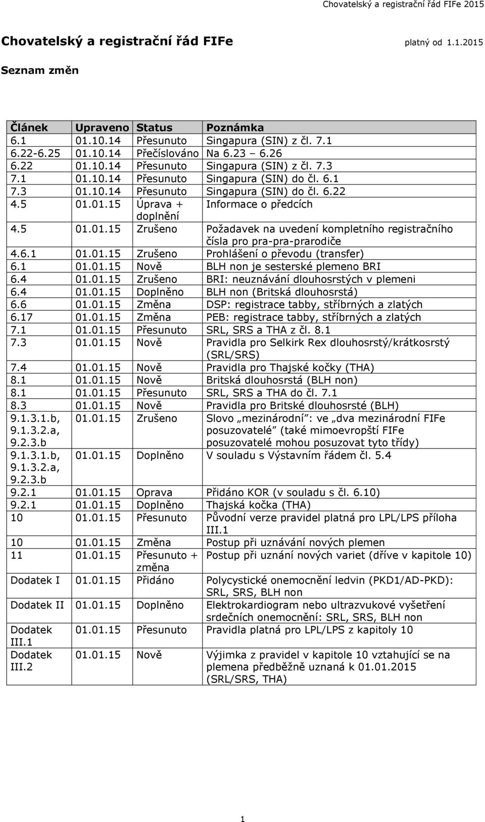 5 01.01.15 Zrušeno Požadavek na uvedení kompletního registračního čísla pro pra-pra-prarodiče 4.6.1 01.01.15 Zrušeno Prohlášení o převodu (transfer) 6.1 01.01.15 Nově BLH non je sesterské plemeno BRI 6.