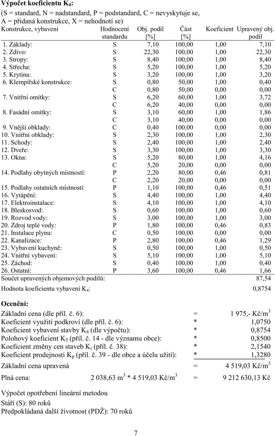St echa: S 5,20 100,00 1,00 5,20 5. Krytina: S 3,20 100,00 1,00 3,20 6. Klempí ské konstrukce: S 0,80 50,00 1,00 0,40 C 0,80 50,00 0,00 0,00 7.