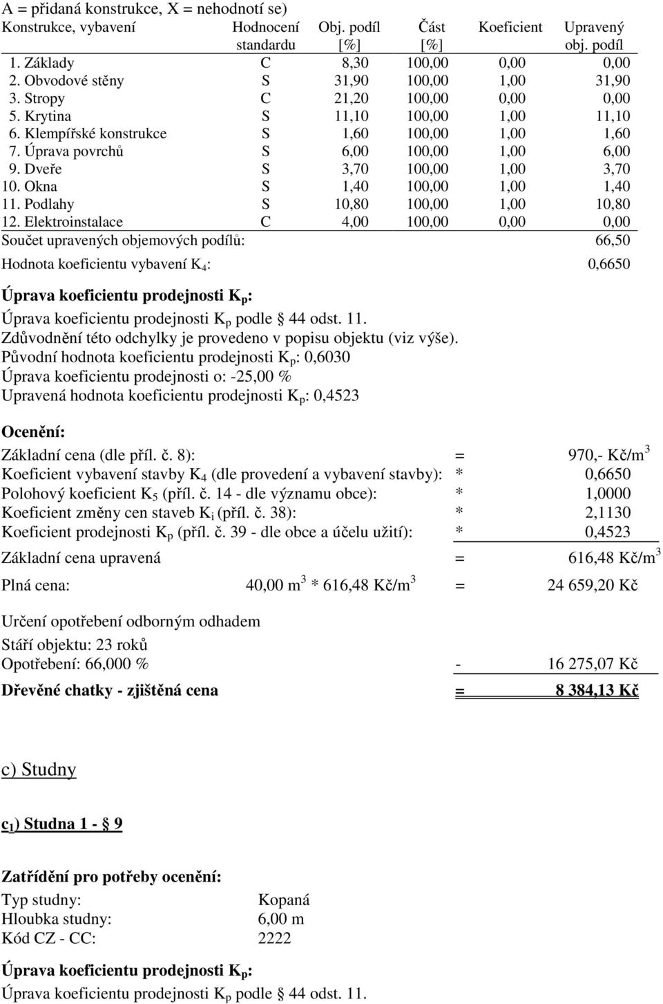 Úprava povrchů S 6,00 100,00 1,00 6,00 9. Dveře S 3,70 100,00 1,00 3,70 10. Okna S 1,40 100,00 1,00 1,40 11. Podlahy S 10,80 100,00 1,00 10,80 12.