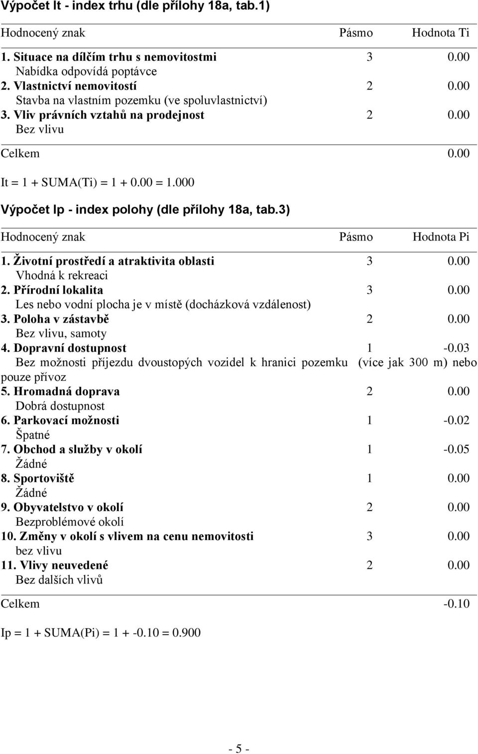 000 Výpočet Ip - index polohy (dle přílohy 18a, tab.3) Hodnocený znak Pásmo Hodnota Pi 1. Životní prostředí a atraktivita oblasti 3 0.00 Vhodná k rekreaci 2. Přírodní lokalita 3 0.