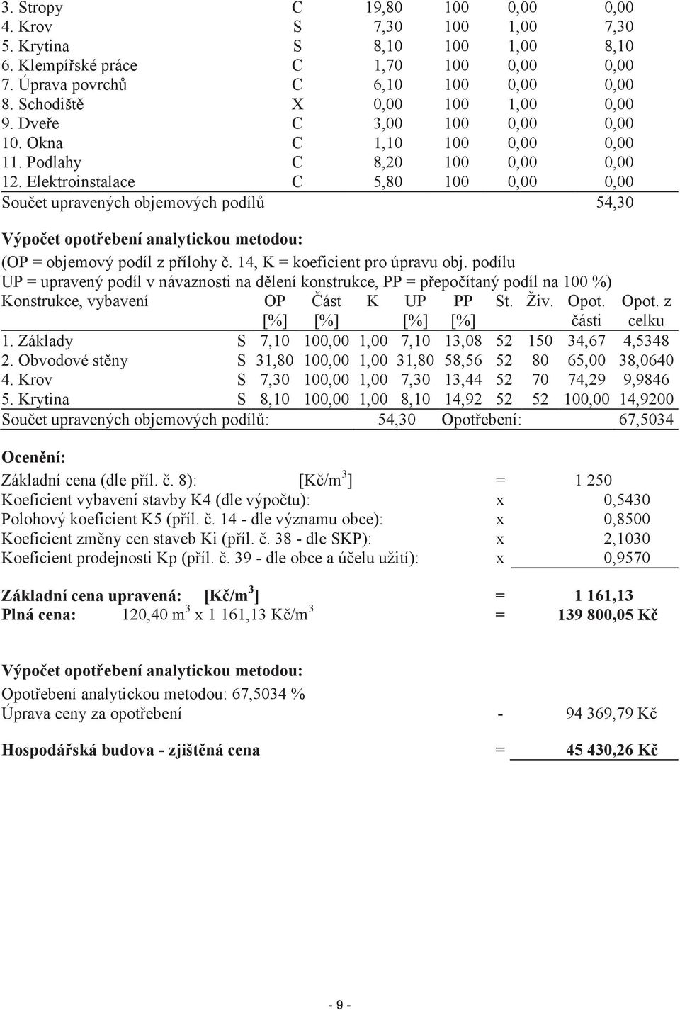 Elektroinstalace C 5,80 100 0,00 0,00 Součet upravených objemových podílů 54,30 Výpočet opotřebení analytickou metodou: (OP = objemový podíl z přílohy č. 14, K = koeficient pro úpravu obj.