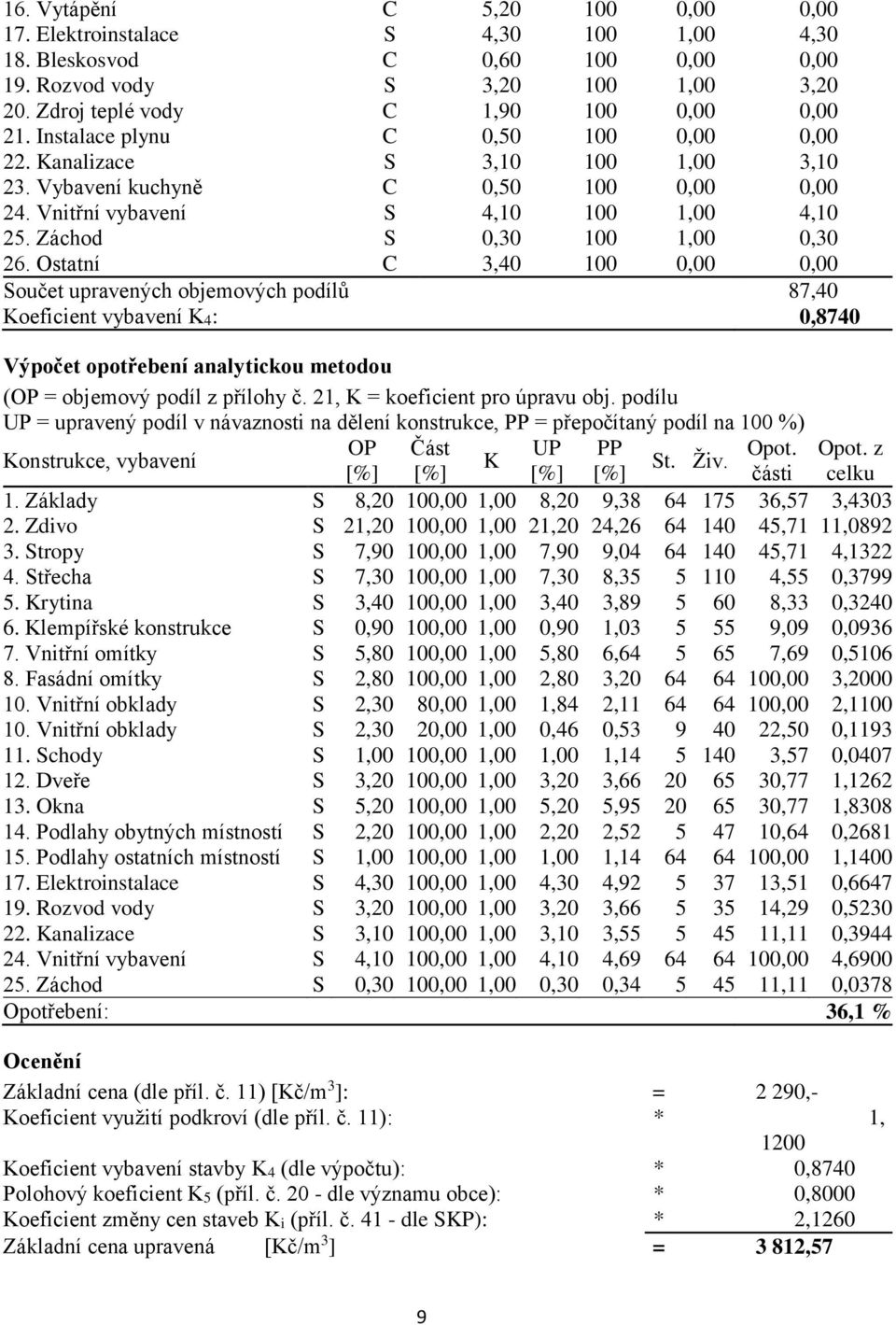 Ostatní C 3,40 100 0,00 0,00 Součet upravených objemových podílů 87,40 Koeficient vybavení K4: 0,8740 Výpočet opotřebení analytickou metodou (OP = objemový podíl z přílohy č.