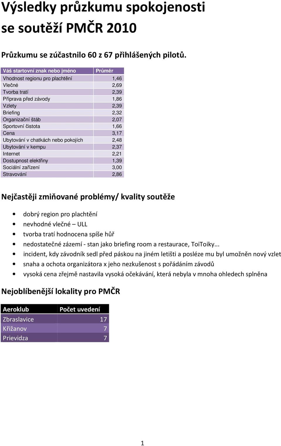 Cena 3,17 Ubytování v chatkách nebo pokojích 2,48 Ubytování v kempu 2,37 Internet 2,21 Dostupnost elektřiny 1,39 Sociální zařízení 3,00 Stravování 2,86 Nejčastěji zmiňované problémy/ kvality soutěže