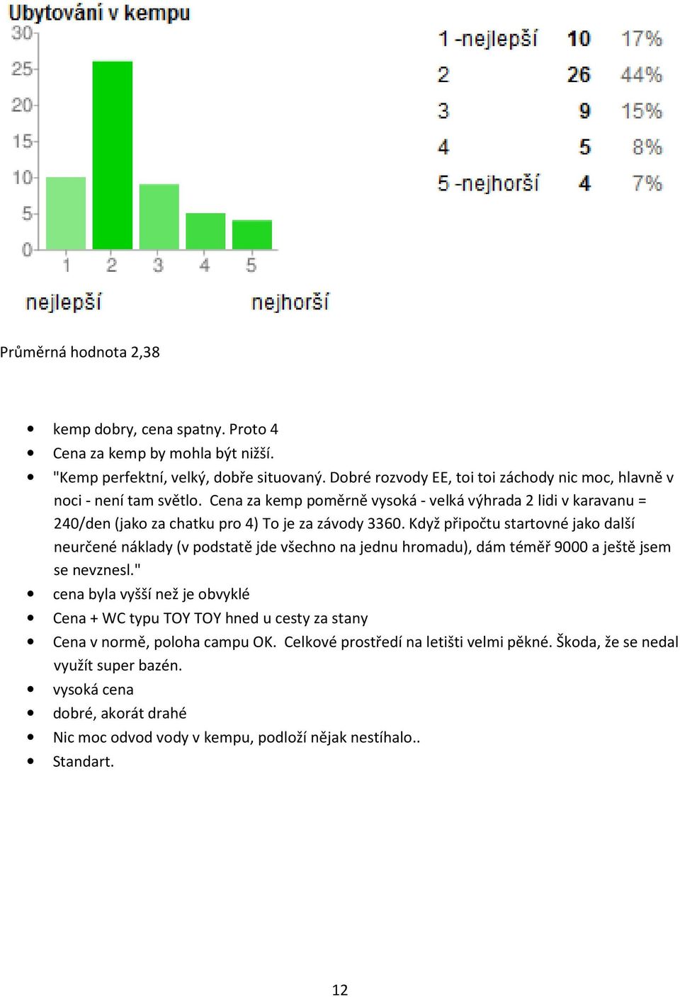 Cena za kemp poměrně vysoká - velká výhrada 2 lidi v karavanu = 240/den (jako za chatku pro 4) To je za závody 3360.