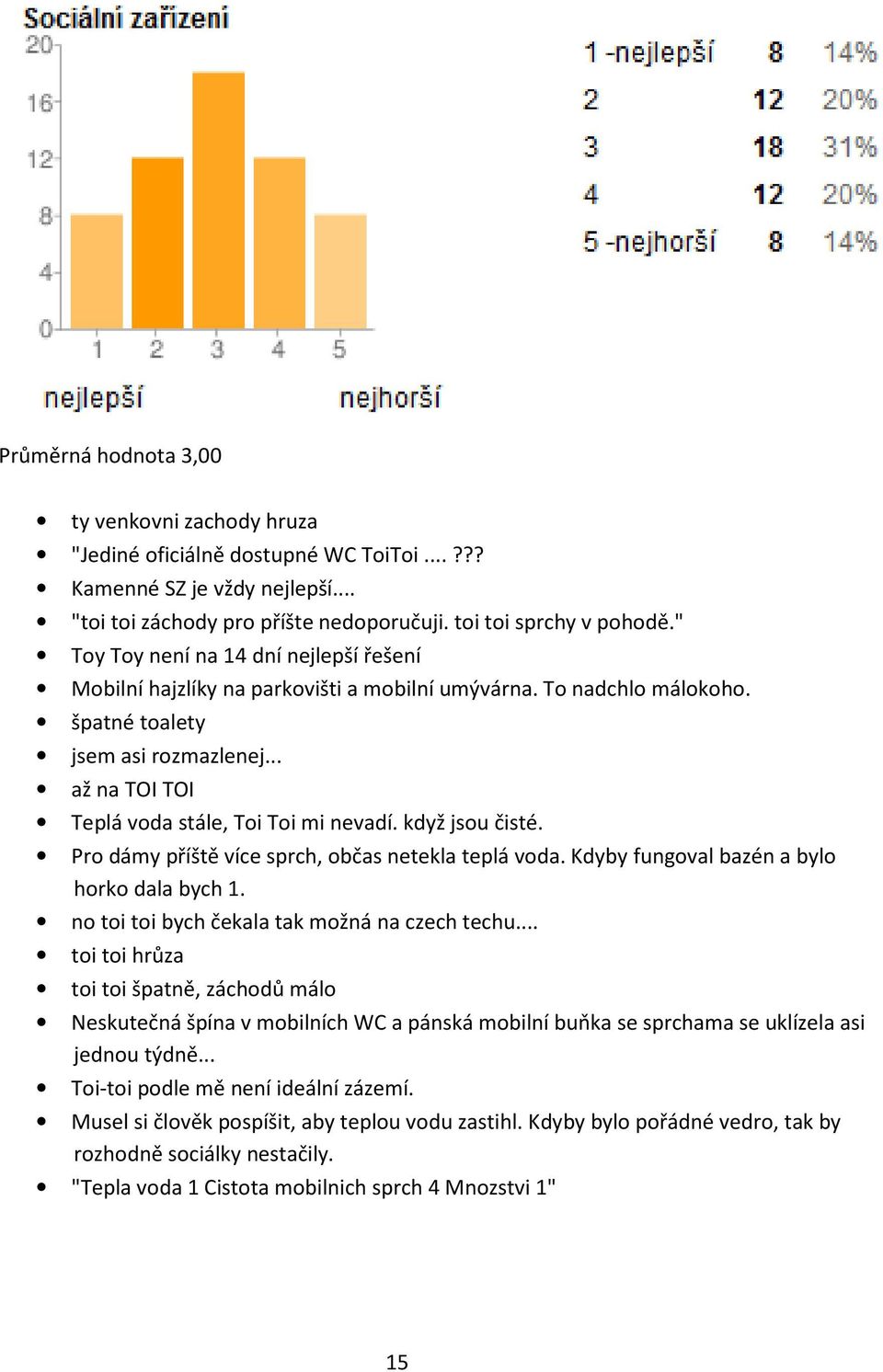 když jsou čisté. Pro dámy příště více sprch, občas netekla teplá voda. Kdyby fungoval bazén a bylo horko dala bych 1. no toi toi bych čekala tak možná na czech techu.