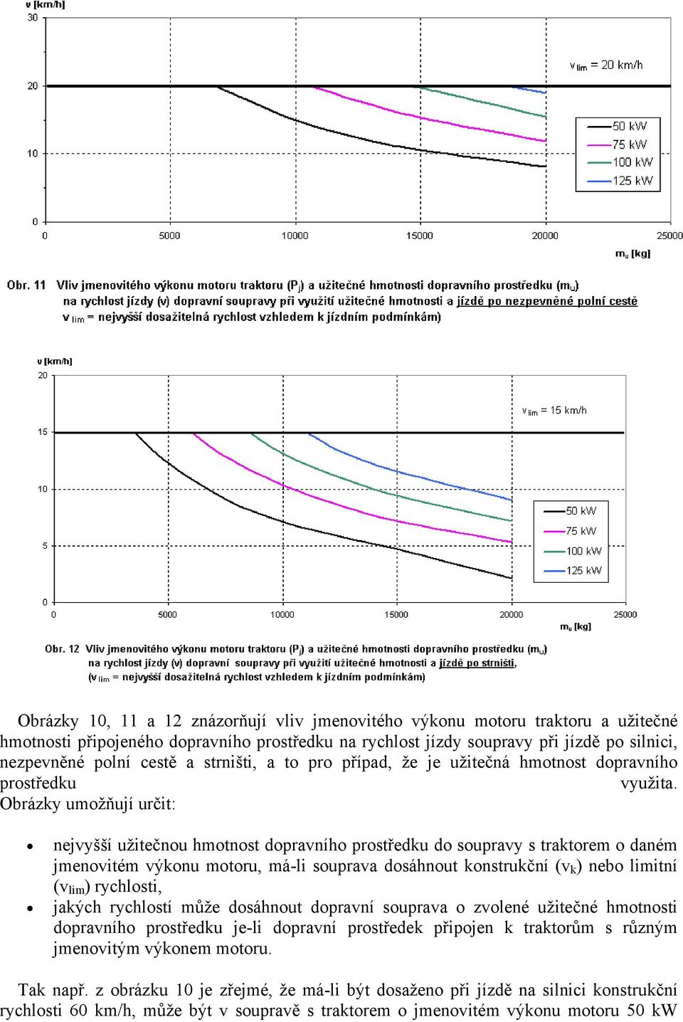 Obrázky umožňují určit: nejvyšší užitečnou hmotnost dopravního prostředku do soupravy s traktorem o daném jmenovitém výkonu motoru, má-li souprava dosáhnout konstrukční (v k ) nebo limitní (v lim )