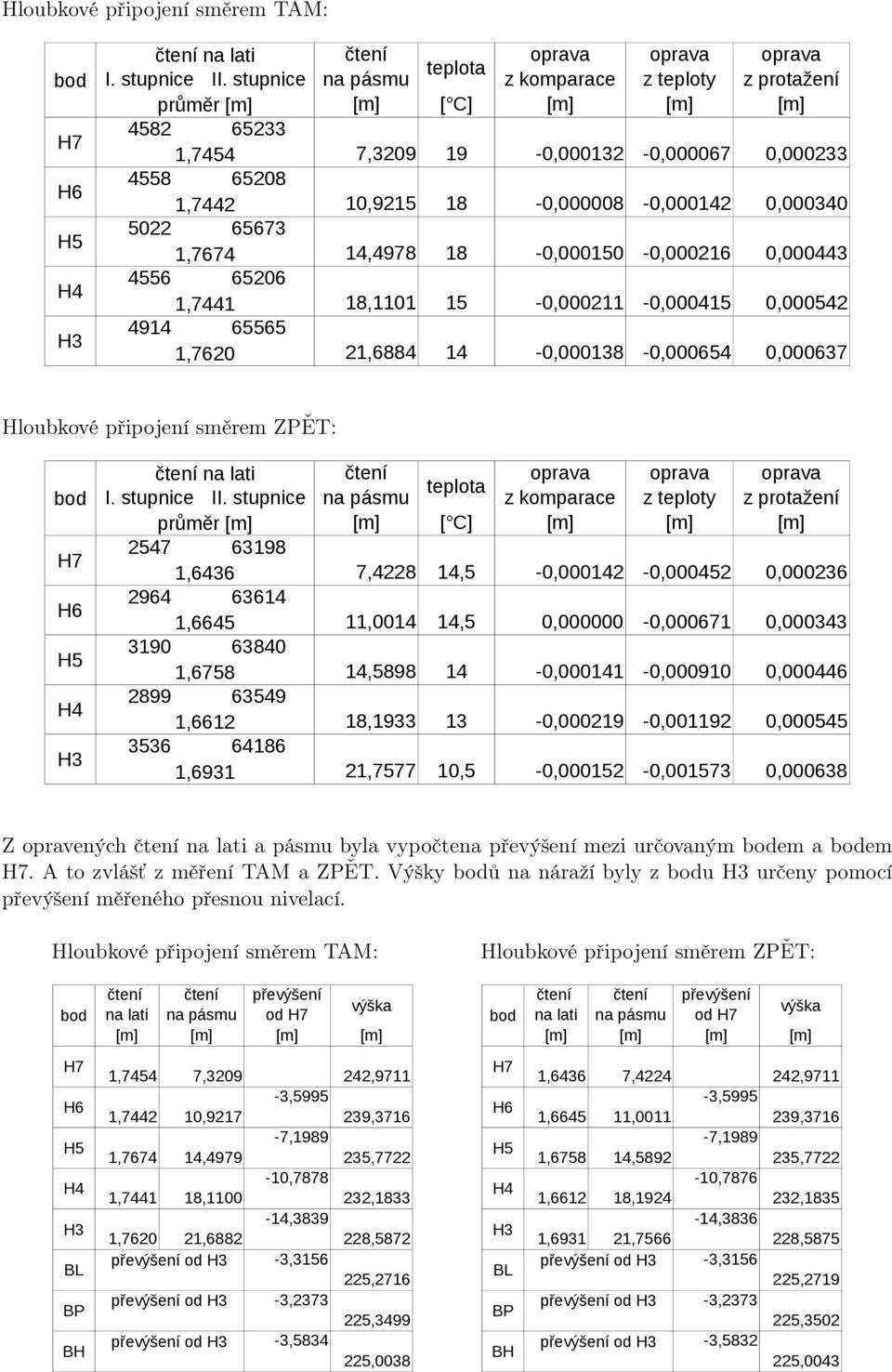 65673 1,7674 14,4978 18-0,000150-0,000216 0,000443 4556 65206 1,7441 18,1101 15-0,000211-0,000415 0,000542 4914 65565 1,7620 21,6884 14-0,000138-0,000654 0,000637 Hloubkové připojení směrem ZPĚT: bod