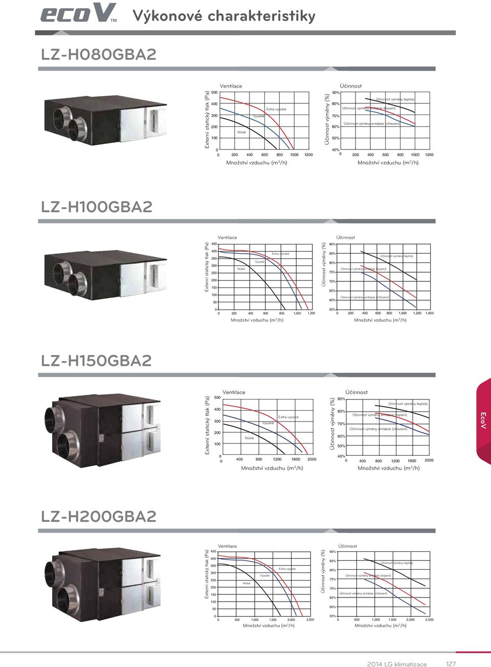 1,4 LZ-H15GBA2 5 4 3 2 1 9% 8% 7% 6% 5% výměny entalpie (topení) výměny entalpie (chlazení) výměny teploty 4% 4 8 12 16 2 4 8 12 16 2 LZ-H2GBA2 45 4 35 3 25