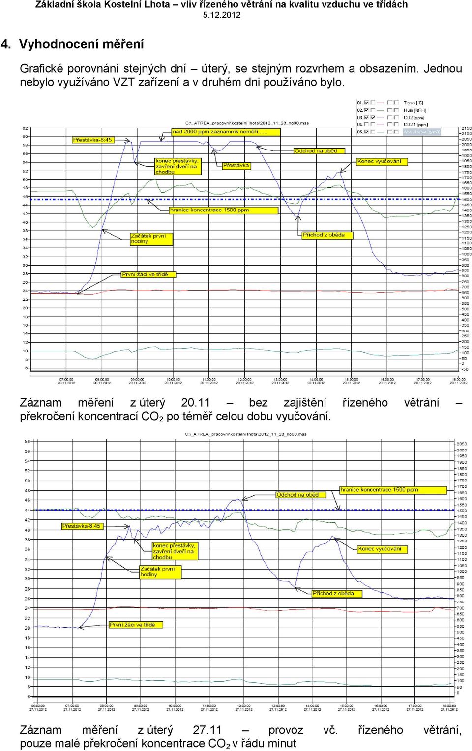 11 bez zajištění řízeného větrání překročení koncentrací CO 2 po téměř celou dobu vyučování.