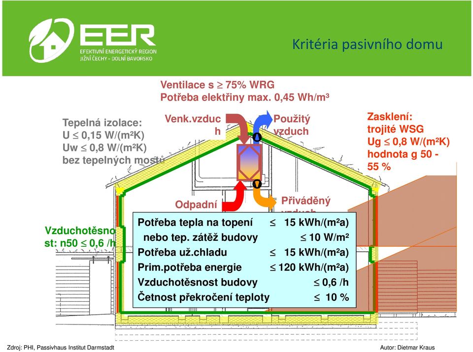 Vzduchotěsno st: n50 0,6 /h Odpadní Přiváděný vzduch vzduch Potřeba tepla na topení 15 kwh/(m²a) nebo tep.