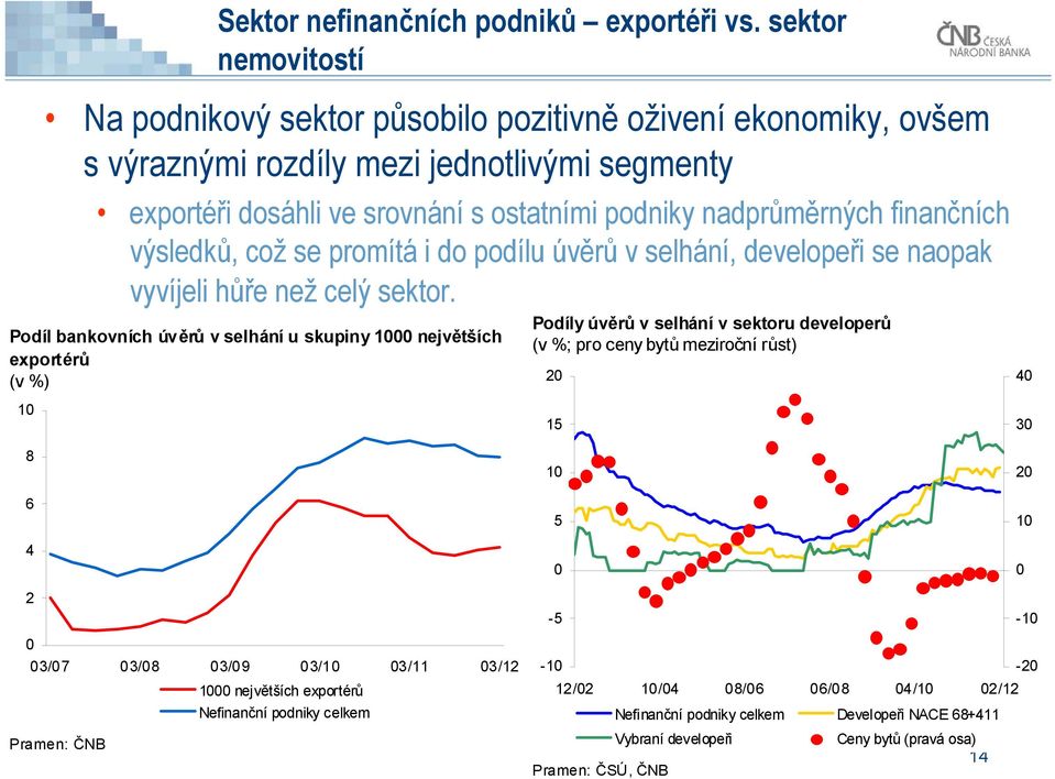 finančních výsledků, což se promítá i do podílu úvěrů v selhání, developeři se naopak vyvíjeli hůře než celý sektor.