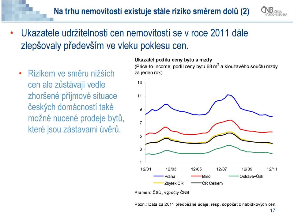 úvěrů.