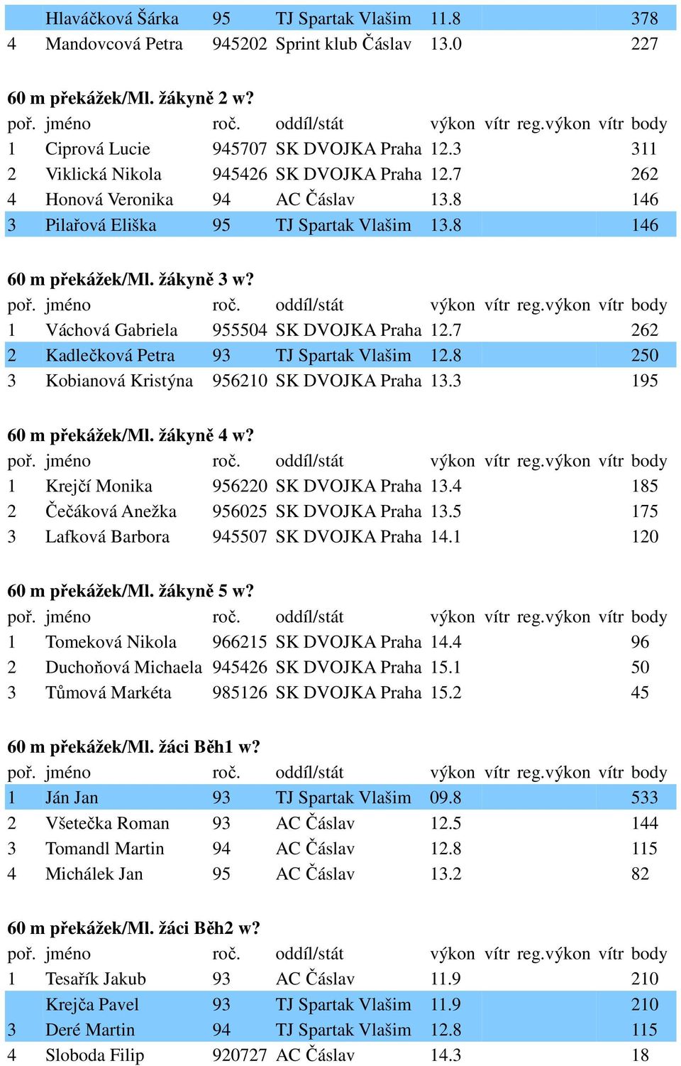 1 Váchová Gabriela 955504 SK DVOJKA Praha 12.7 262 2 Kadlečková Petra 93 TJ Spartak Vlašim 12.8 250 3 Kobianová Kristýna 956210 SK DVOJKA Praha 13.3 195 60 m překážek/ml. žákyně 4 w?