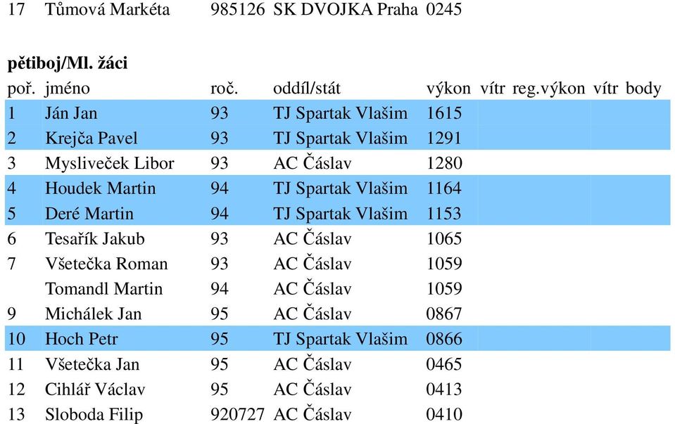 94 TJ Spartak Vlašim 1164 5 Deré Martin 94 TJ Spartak Vlašim 1153 6 Tesařík Jakub 93 AC Čáslav 1065 7 Všetečka Roman 93 AC Čáslav 1059