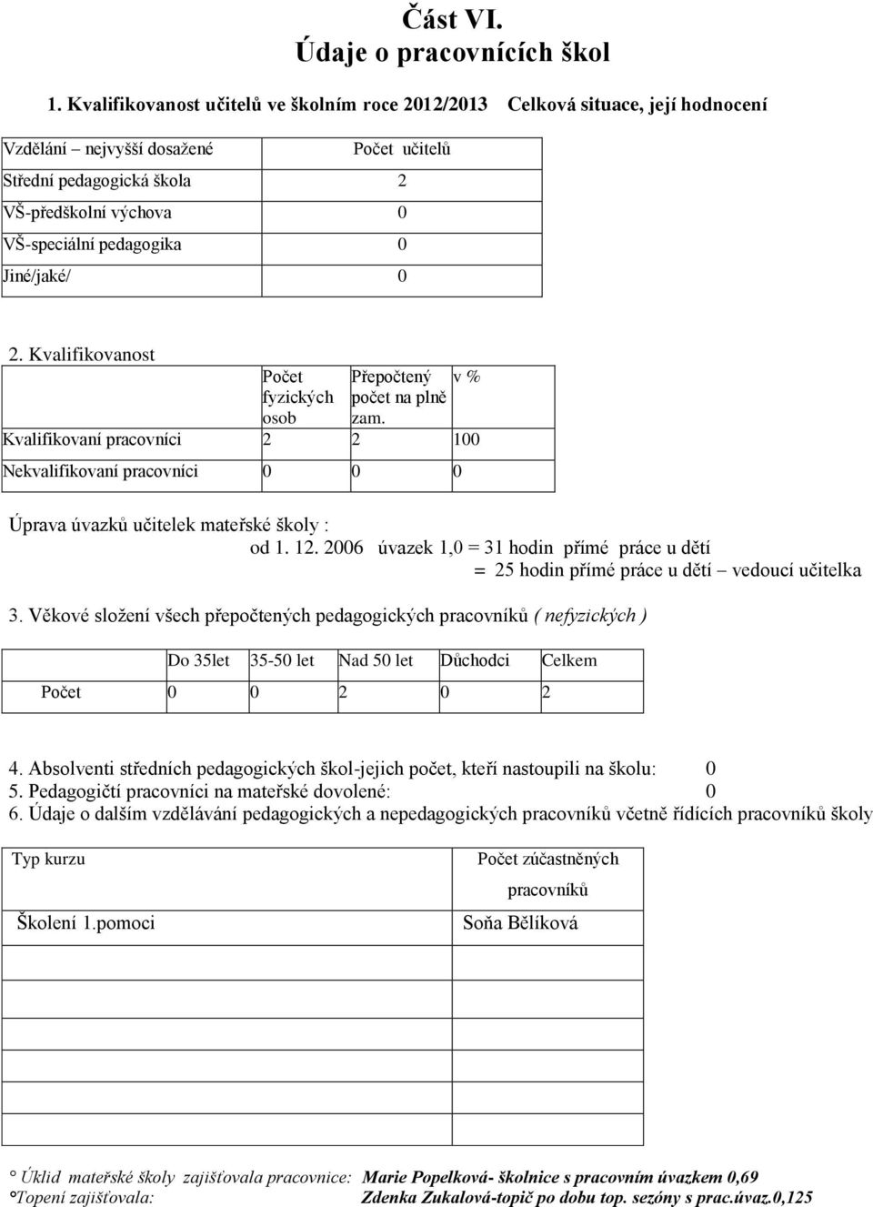 0 Jiné/jaké/ 0 2. Kvalifikovanost Počet fyzických osob Přepočtený počet na plně zam. v % Kvalifikovaní pracovníci 2 2 100 Nekvalifikovaní pracovníci 0 0 0 Úprava úvazků učitelek mateřské školy : od 1.
