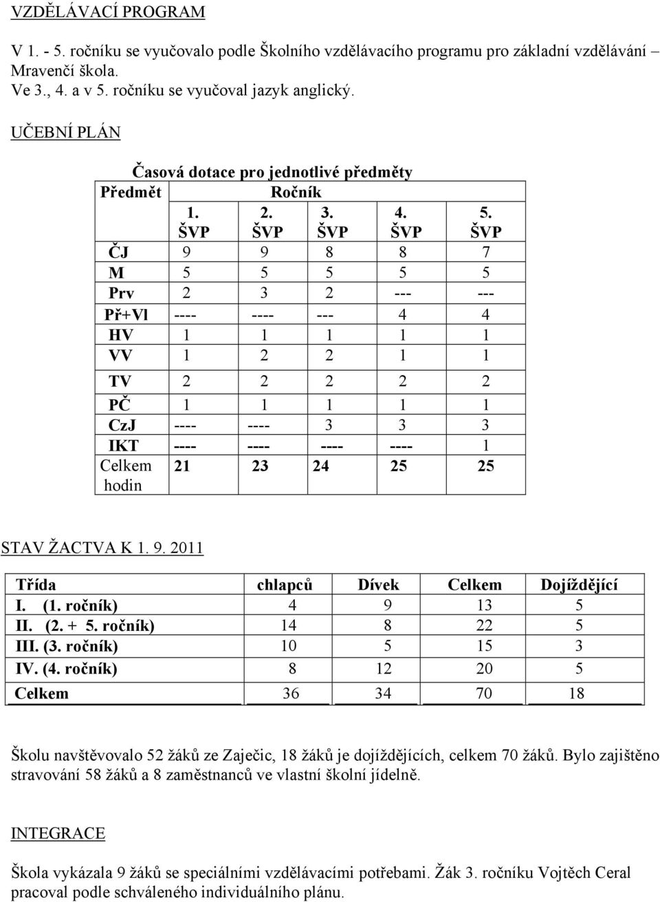 ČJ 9 9 8 8 7 M 5 5 5 5 5 Prv 2 3 2 --- --- Př+Vl ---- ---- --- 4 4 HV 1 1 1 1 1 VV 1 2 2 1 1 TV 2 2 2 2 2 PČ 1 1 1 1 1 CzJ ---- ---- 3 3 3 IKT ---- ---- ---- ---- 1 Celkem hodin 21 23 24 25 25 STAV