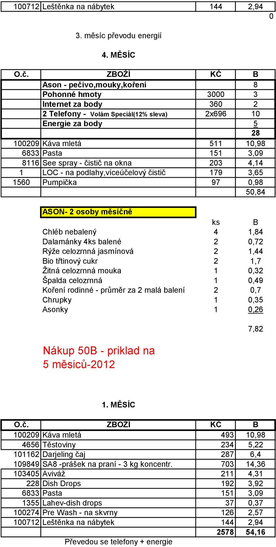 na okna 203 4,14 1 LOC - na podlahy,víceúčelový čistič 179 3,65 1560 Pumpička 97 0,98 50,84 ASON- 2 osoby měsíčně ks B Chléb nebalený 4 1,84 Dalamánky 4ks balené 2 0,72 Rýže celozrnná jasmínová 2