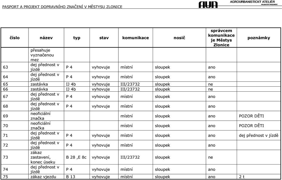 místní sloupek ano POZOR DĚTI 70 neoficiální značka místní sloupek ano POZOR DĚTI 71 P 4 vyhovuje místní sloupek ano 72 P 4 vyhovuje místní