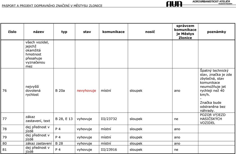 místní sloupek ano 80 zákaz zastavení B 28 vyhovuje místní sloupek ano 81 P 4 vyhovuje III/23916 sloupek ne Špatný technický