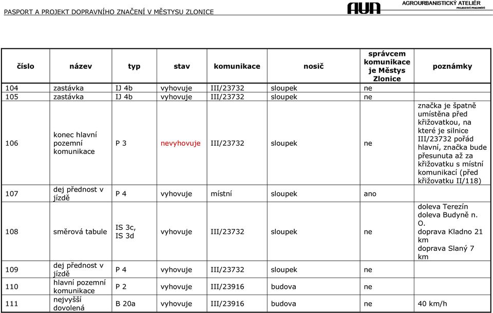 vyhovuje III/23732 sloupek ne P 2 vyhovuje III/23916 budova ne B 20a vyhovuje III/23916 budova ne 40 /h značka je špatně umístěna před křižovatkou, na které je silnice