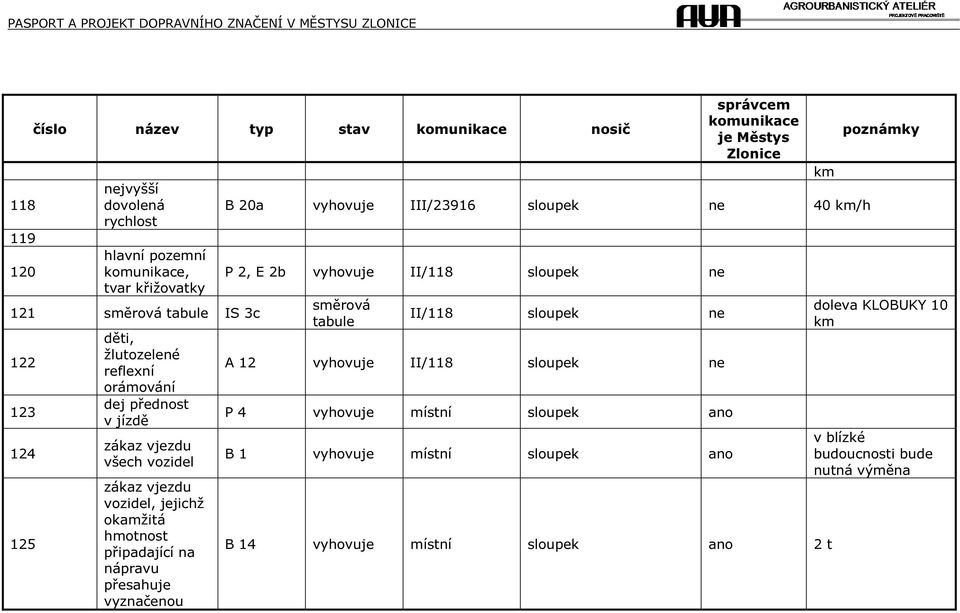 III/23916 sloupek ne 40 /h P 2, E 2b vyhovuje II/118 sloupek ne směrová tabule II/118 sloupek ne A 12 vyhovuje II/118 sloupek ne P 4