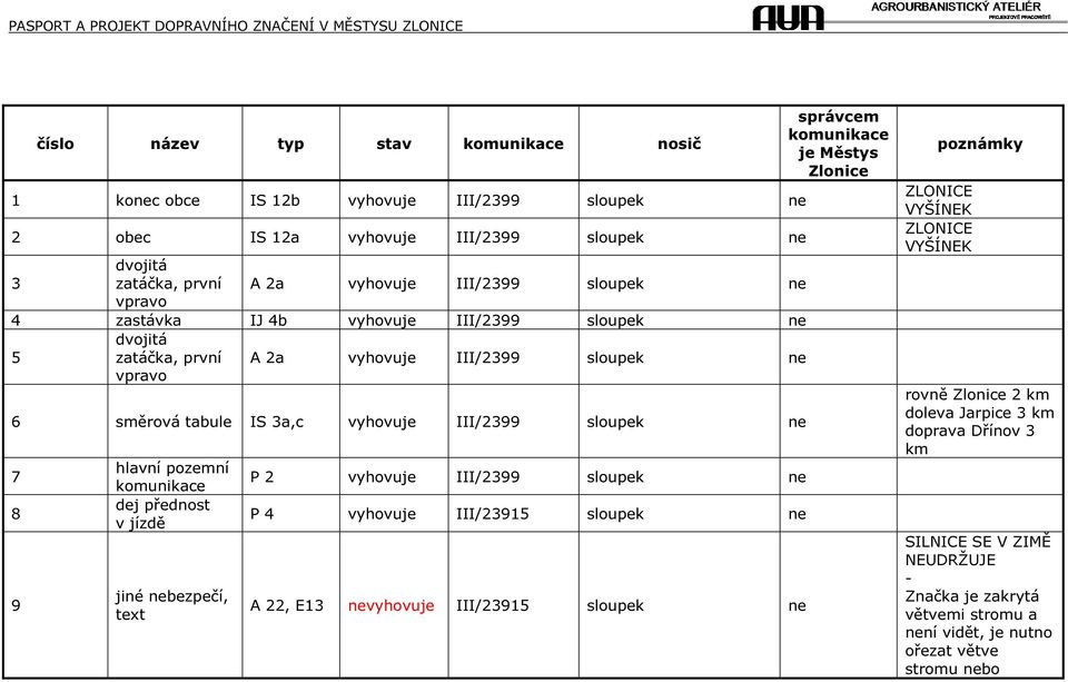 7 8 9 hlavní pozemní dej přednost v jiné nebezpečí, text P 2 vyhovuje III/2399 sloupek ne P 4 vyhovuje III/23915 sloupek ne A 22, E13 nevyhovuje III/23915 sloupek ne ZLONICE