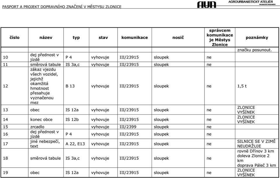 ne 1,5 t mez 13 obec IS 12a vyhovuje III/23915 sloupek ne ZLONICE VYŠÍNEK 14 konec obce IS 12b vyhovuje III/23915 sloupek ne ZLONICE VYŠÍNEK 15 zrcadlo vyhovuje III/2399