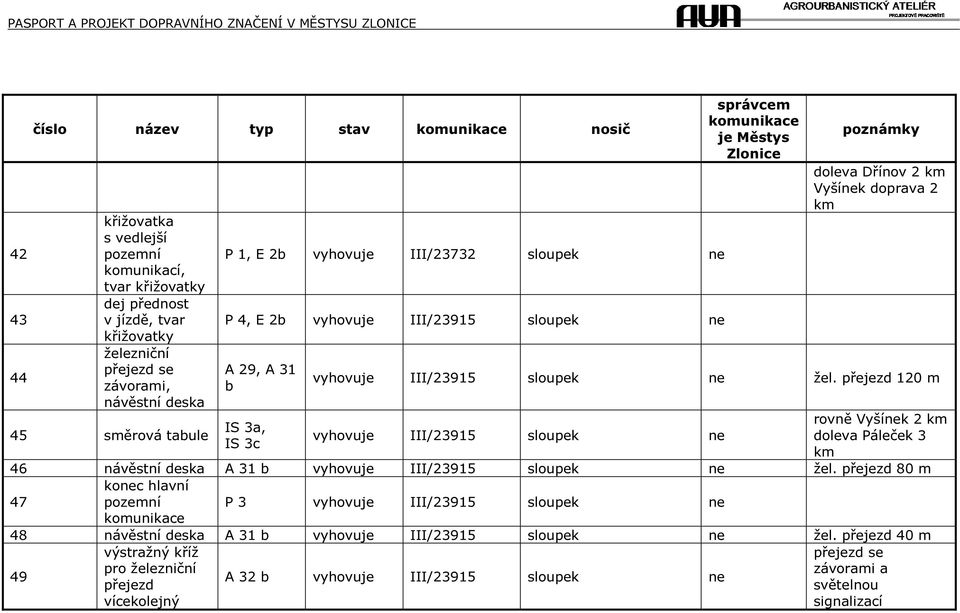 přejezd 120 m 45 směrová tabule rovně Vyšínek 2 IS 3a, vyhovuje III/23915 sloupek ne doleva Páleček 3 IS 3c 46 návěstní deska A 31 b vyhovuje III/23915 sloupek ne žel.