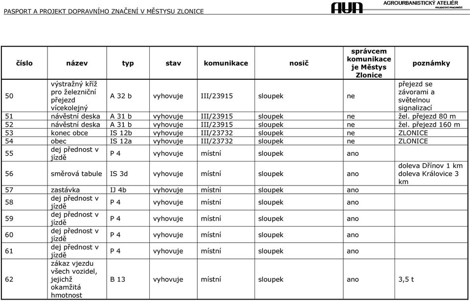 přejezd 160 m 53 konec obce IS 12b vyhovuje III/23732 sloupek ne ZLONICE 54 obec IS 12a vyhovuje III/23732 sloupek ne ZLONICE 55 P 4 vyhovuje místní sloupek ano 56 směrová tabule IS 3d vyhovuje