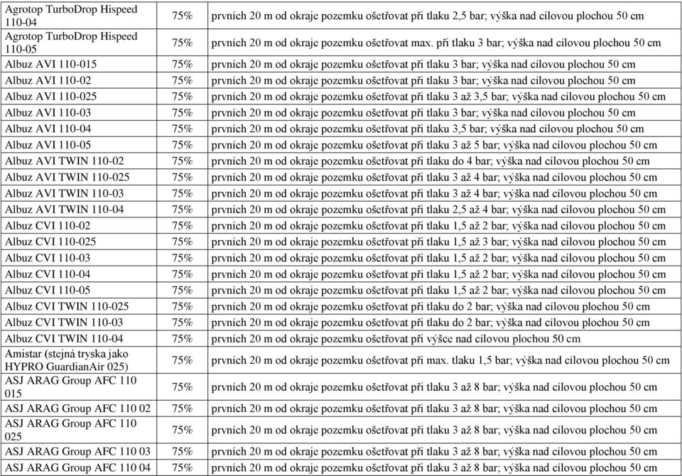 při tlaku 3 bar; výška nad cílovou plochou 50 cm Albuz AVI 110-015 75% prvních 20 m od okraje pozemku ošetřovat při tlaku 3 bar; výška nad cílovou plochou 50 cm Albuz AVI 110-02 75% prvních 20 m od
