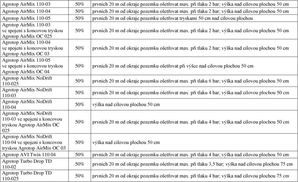 tryskou 50% prvních 20 m od okraje pozemku ošetřovat max.