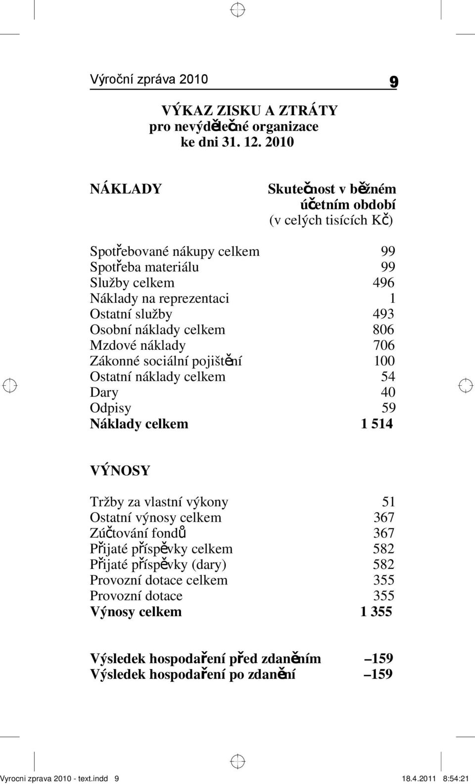 náklady celkem Mzdové náklady Zákonné sociální pojištění Ostatní náklady celkem Dary Odpisy Náklady celkem 99 99 496 1 493 806 706 100 54 40 59 1 514 VÝNOSY Tržby za vlastní výkony