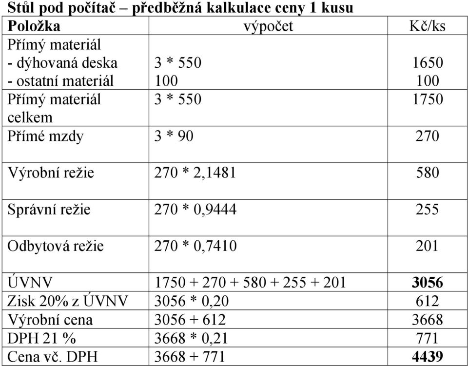 Správní režie 270 * 0,9444 255 Odbytová režie 270 * 0,7410 201 ÚVNV 1750 + 270 + 580 + 255 + 201 3056