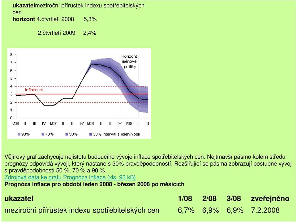 Nejtmavší pásmo kolem středu prognózy odpovídá vývoji, který nastane s 30% pravděpodobností.