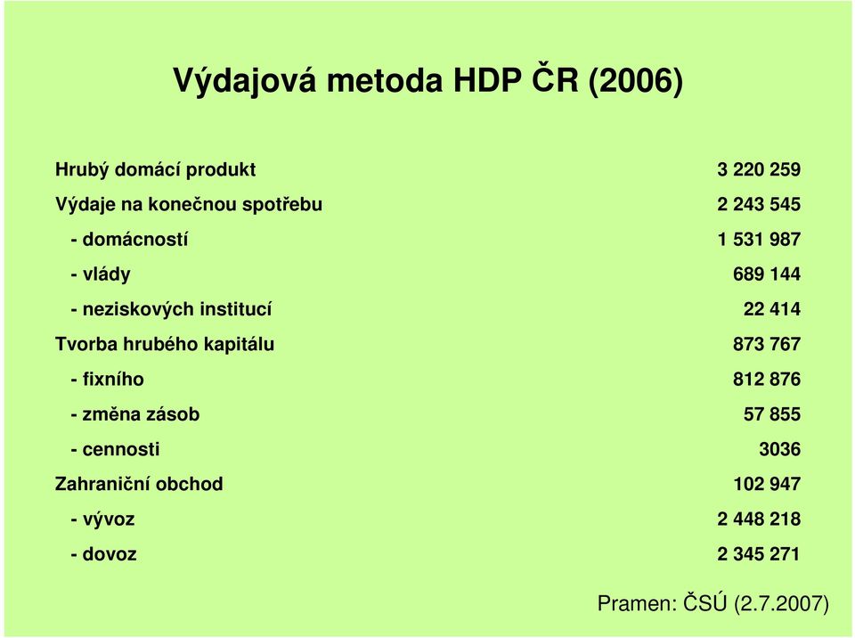 zásob - cennosti Zahraniční obchod - vývoz - dovoz 3 220 259 2 243 545 1 531 987 689