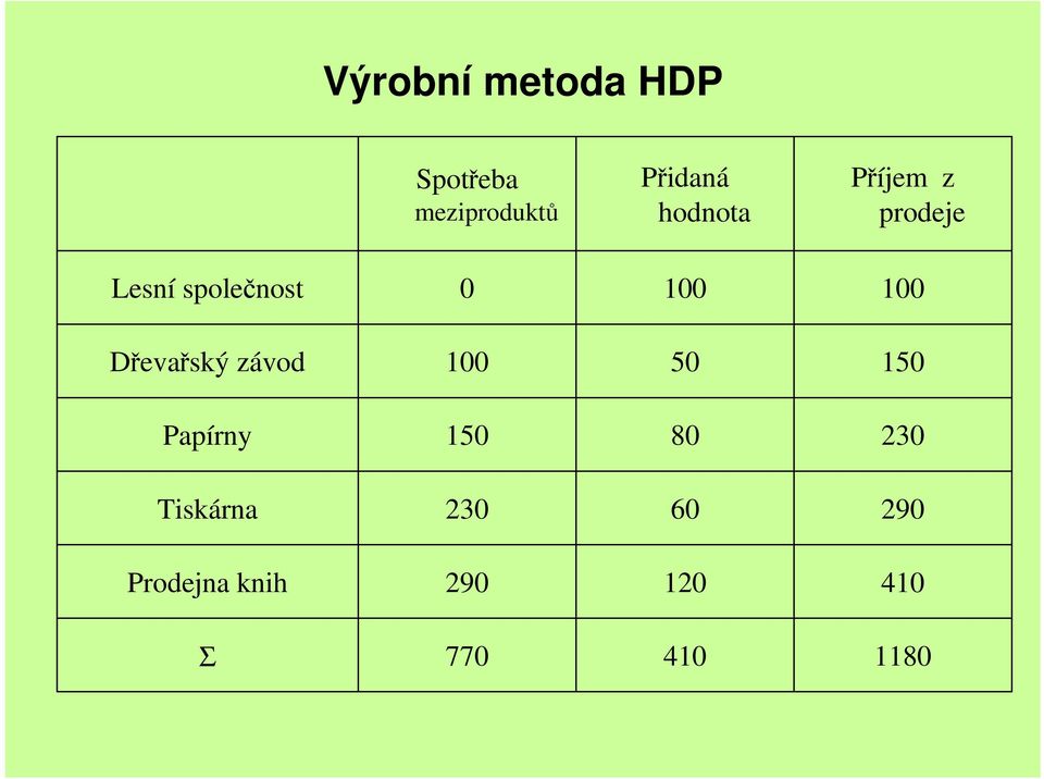 Dřevařský závod 100 50 150 Papírny 150 80 230