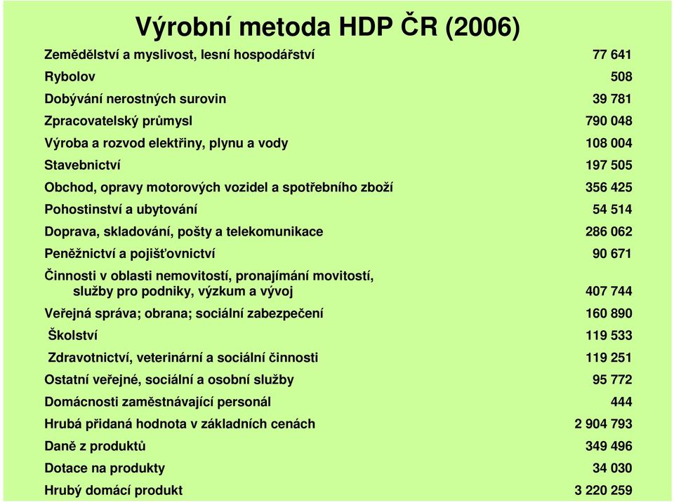 telekomunikace Činnosti v oblasti nemovitostí, pronajímání movitostí, služby pro podniky, výzkum a vývoj Veřejná správa; obrana; sociální zabezpečení Zdravotnictví, veterinární a sociální činnosti