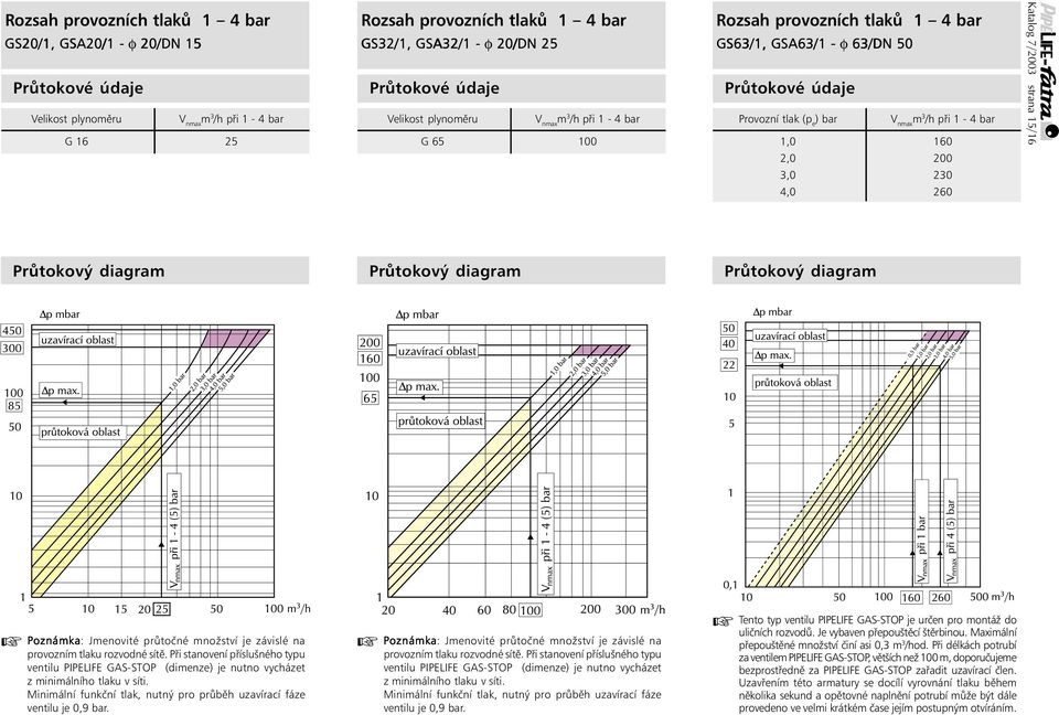 1,0 160 2,0 200 3,0 230 4,0 260 Katalog 7/2003 strana 15/16 Průtokový diagram Průtokový diagram Průtokový diagram + Poznámka: Jmenovité průtočné množství je závislé na provozním tlaku rozvodné sítě.