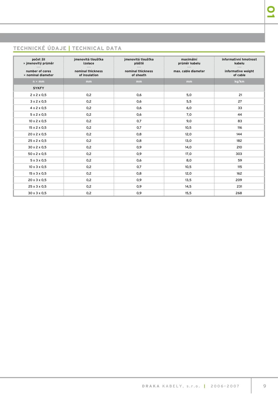 cable diameter informativní hmotnost kabelu informative weight of cable n mm mm mm mm kg/km SYKFY 2 x 2 x 0,5 0,2 0,6 5,0 21 3 x 2 x 0,5 0,2 0,6 5,5 27 4 x 2 x 0,5 0,2 0,6 6,0 33 5 x 2 x 0,5 0,2 0,6