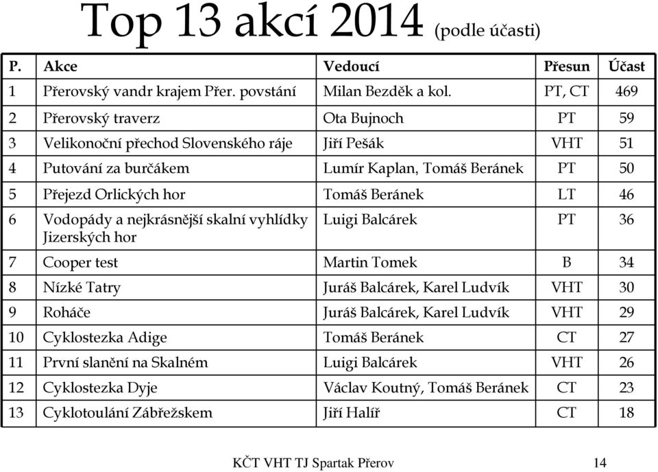 Tomáš Beránek LT 46 6 Vodopády a nejkrásnější skalní vyhlídky Jizerských hor Luigi Balcárek PT 36 7 Cooper test Martin Tomek B 34 8 Nízké Tatry Juráš Balcárek, Karel Ludvík VHT 30 9