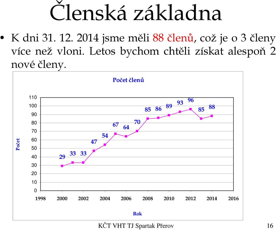 Letos bychom chtěli získat alespoň 2 nové členy.