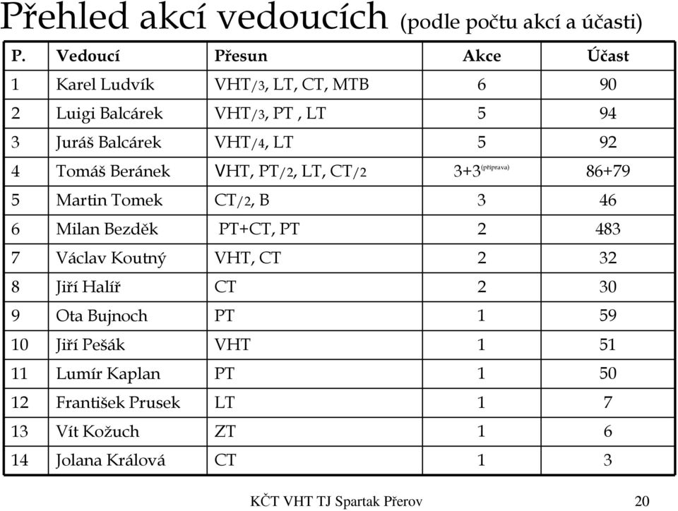 92 4 Tomáš Beránek VHT, PT/2, LT, CT/2 3+3 (příprava) 86+79 5 Martin Tomek CT/2, B 3 46 6 Milan Bezděk PT+CT, PT 2 483 7 Václav