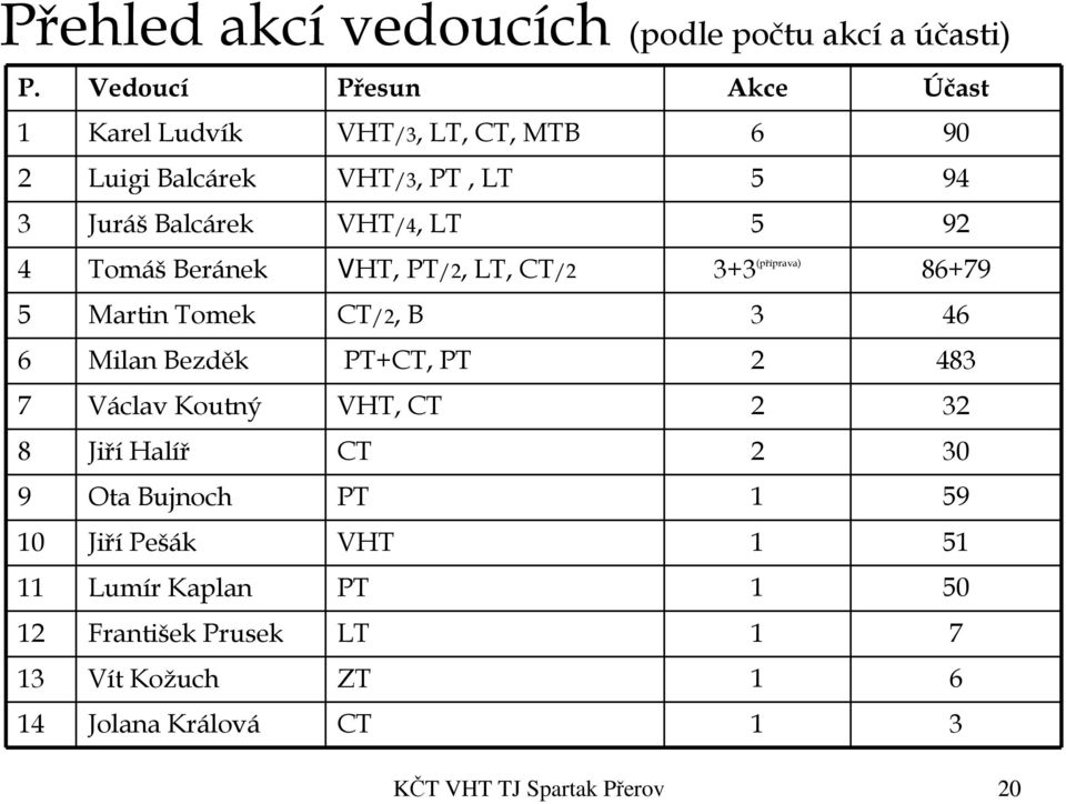 92 4 Tomáš Beránek VHT, PT/2, LT, CT/2 3+3 (příprava) 86+79 5 Martin Tomek CT/2, B 3 46 6 Milan Bezděk PT+CT, PT 2 483 7 Václav