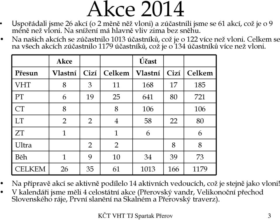 Akce Účast Přesun Vlastní Cizí Celkem Vlastní Cizí Celkem VHT 8 3 11 168 17 185 PT 6 19 25 641 80 721 CT 8 8 106 106 LT 2 2 4 58 22 80 ZT 1 1 6 6 Ultra 2 2 8 8 Běh 1 9 10 34 39 73 CELKEM 26 35 61