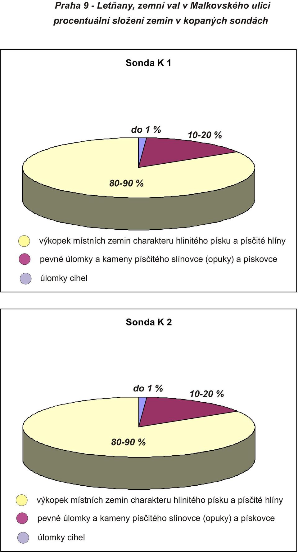 písèitého slínovce (opuky) a pískovce úlomky cihel Sonda K 2 do 1 %  písèitého slínovce (opuky) a pískovce