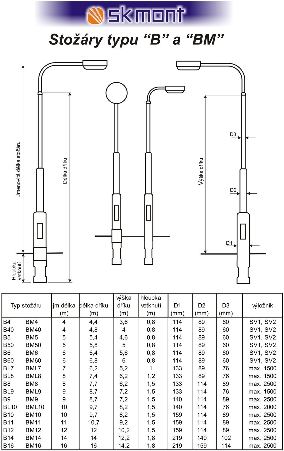 BM50 5 5,8 5 0,8 114 89 60 SV1, SV2 B6 BM6 6 6,4 5,6 0,8 114 89 60 SV1, SV2 B60 BM60 6 6,8 6 0,8 114 89 60 SV1, SV2 BL7 BML7 7 6,2 5,2 1 133 89 76 max. 1500 BL8 BML8 8 7,4 6,2 1,2 133 89 76 max.