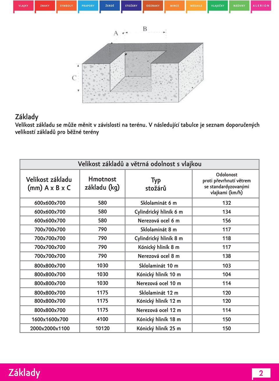 Odolonost proti pøevrhnutí vìtrem se standardyzovanými vlajkami (km/h) 600x600x700 580 Sklolaminát 6 m 132 600x600x700 580 Cylindrický hliník 6 m 134 600x600x700 580 Nerezová ocel 6 m 156 700x700x700