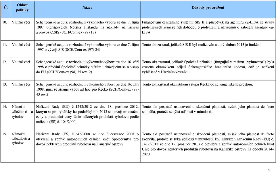 Vnitřní věci Schengenské acquis: rozhodnutí výkonného výboru ze dne 7. října 1997 o vývoji SIS (SCH/Com-ex (97) 24) Tento akt zastaral, jelikož SIS II byl realizován a od 9. dubna 2013 je funkční. 12.