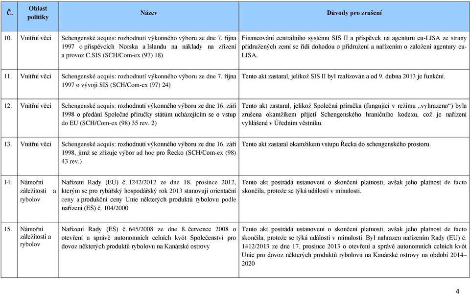 Vnitřní věci Schengenské acquis: rozhodnutí výkonného výboru ze dne 7. října 1997 o vývoji SIS (SCH/Com-ex (97) 24) Tento akt zastaral, jelikož SIS II byl realizován a od 9. dubna 2013 je funkční. 12.